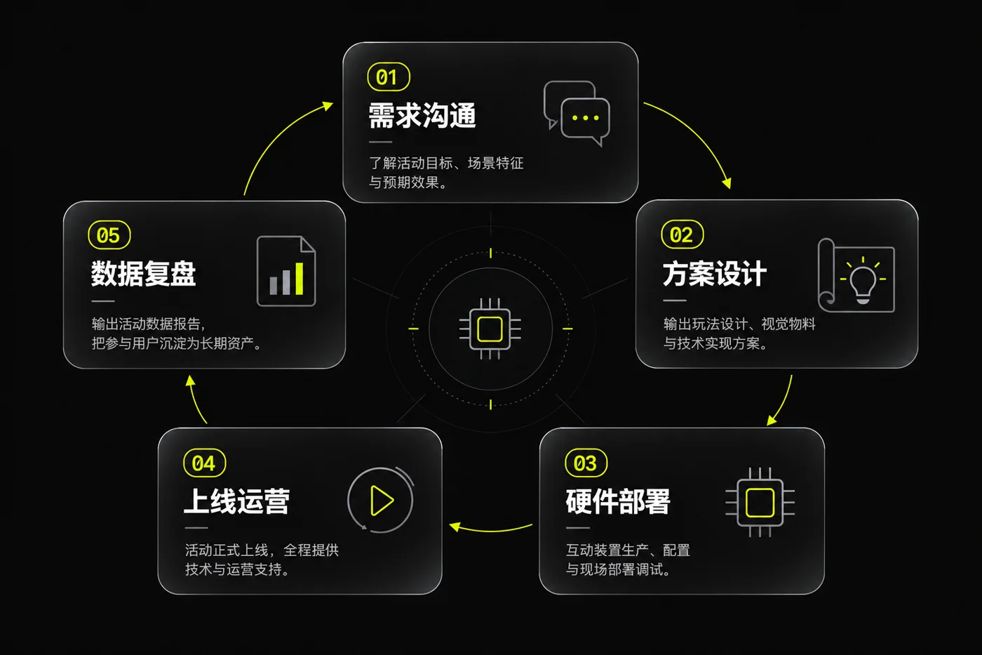 服务流程循环图：需求沟通 → 方案设计 → 硬件部署 → 上线运营 → 数据复盘，五个环节首尾相连